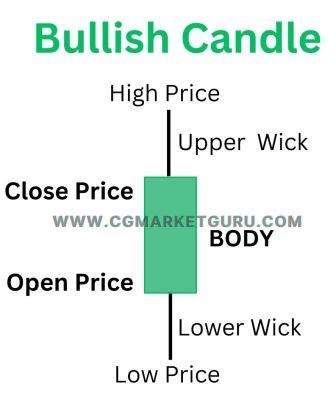 Bullish Candlestick in hindi